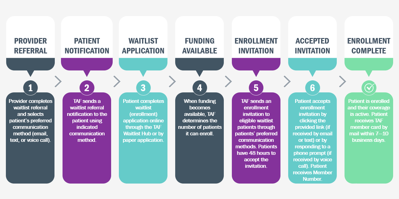 TAF Waitlist Process. 1. Provider Referral, 2. Patient Notification, 3. Waitlist Application, 4. Funding Available, 5. Enrollment Invitation, 6. Accepted Invitation, Final Step, Enrollment Complete.