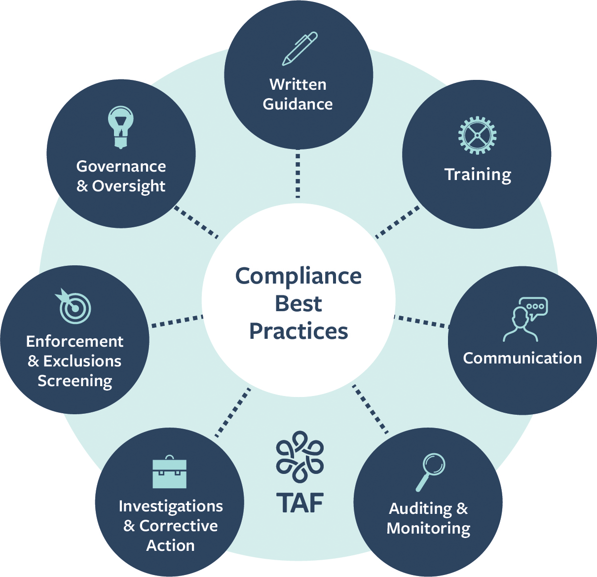 TAF compliances best practices